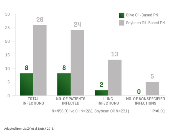 Graph showing total infections, no. of patients infected, lungs infections & no. of nonspecified infections