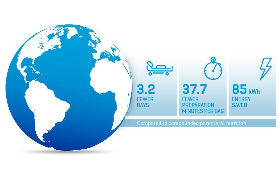 3.2 fever sick days, 37.7 fewer preparation minutes per bag, 85 kWh energy saved