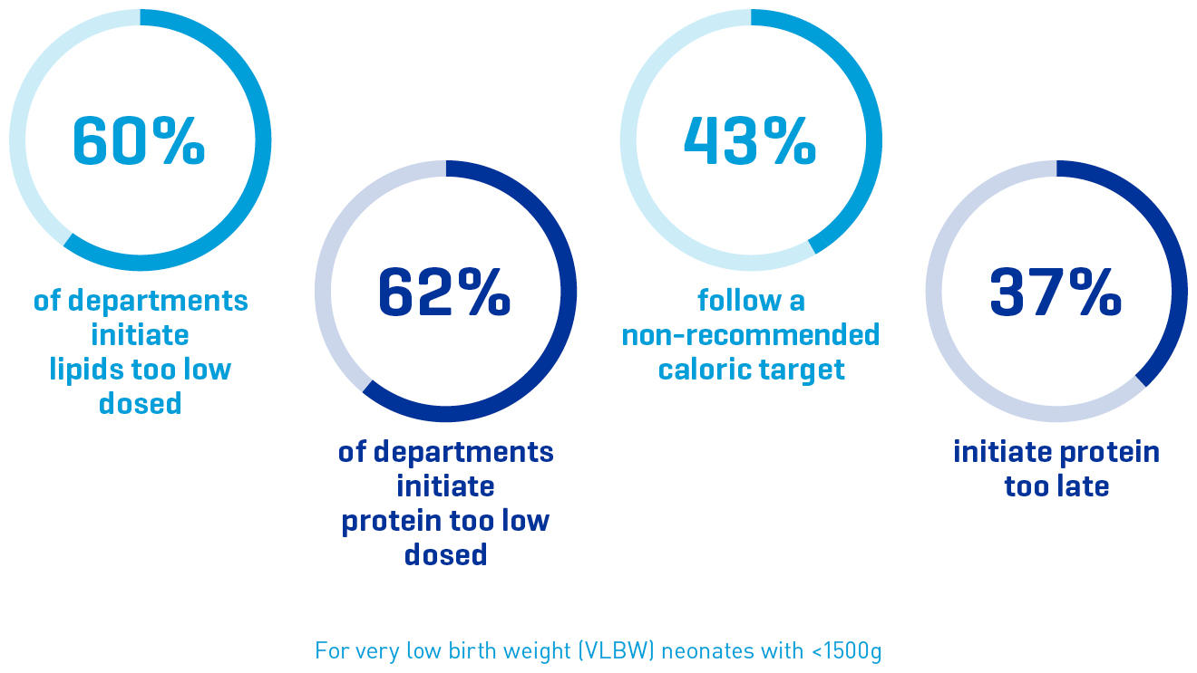 61% of departments initiate lipids too low dosed. 60% of departments initiate protein too low dosed. 40% follow a non-recommended caloric target. 38% initiate protein too late. For very low birth weight (VLBW) neonates with <1500g.  A study of 199 Neonatal Intensive Care Units in total.