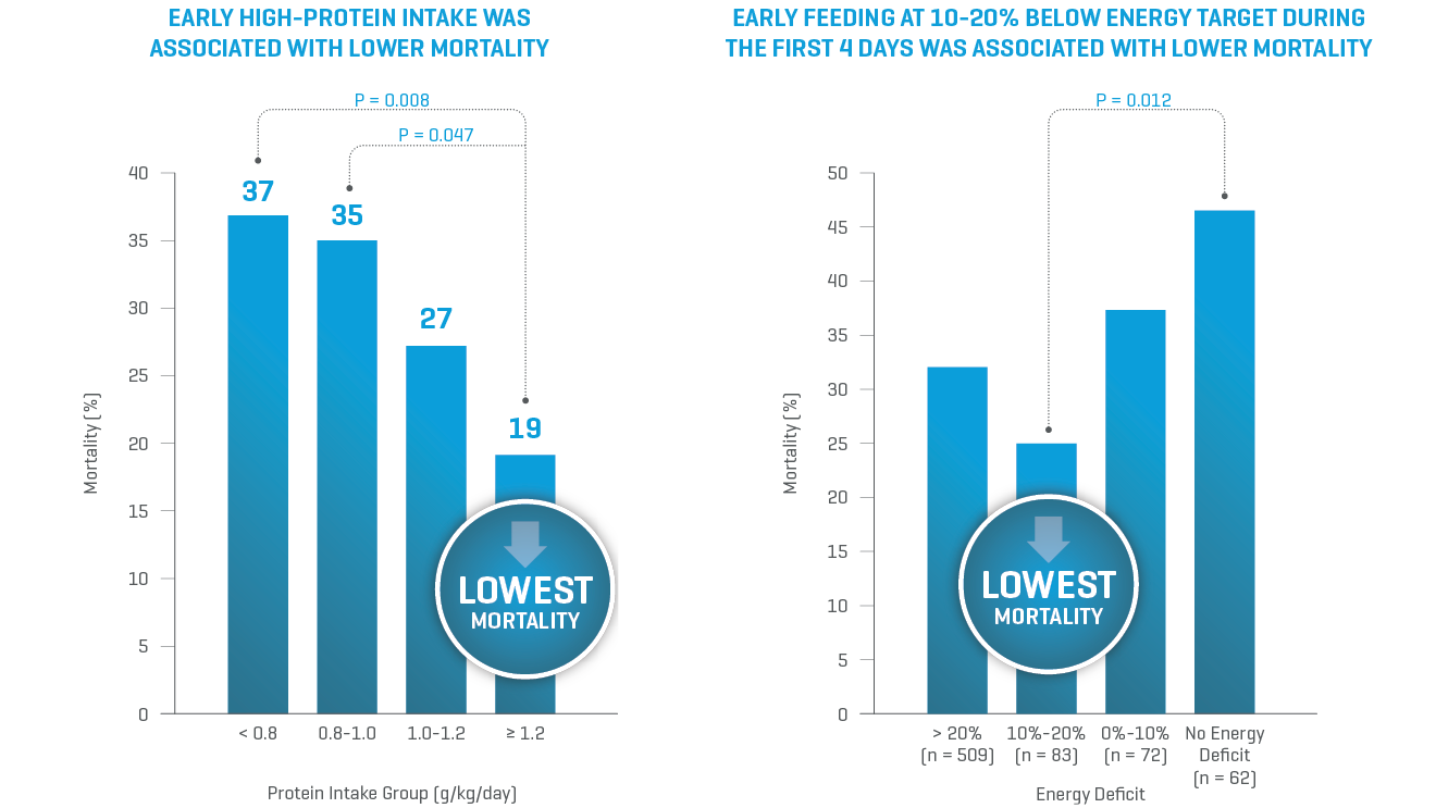 Adapted from Weijs PJ, et al. Crit Care 2014.  Graph showing both that the early high-protein intake was associated with lower mortality and that early feeding at 10-20% below energy target during the first 4 days was associated with lower mortality.