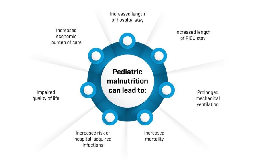 Malnutrition in pediatric patients can lead to: Increased length of hospital stay, increased length of PICU stay, prolonged mechanical ventilation, increased mortality, increased risk of hospital-acquired infections, impaired quality of life and increased economic burden of care.